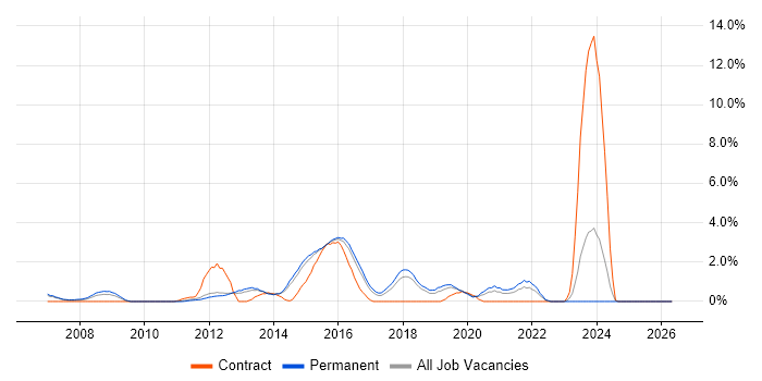 Cisco ASA job vacancy trend in Maidenhead