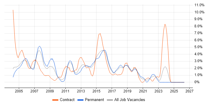 Cisco Certification job vacancy trend in Maidenhead