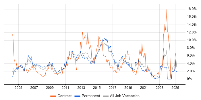Job vacancy trend for Cisco in Maidenhead