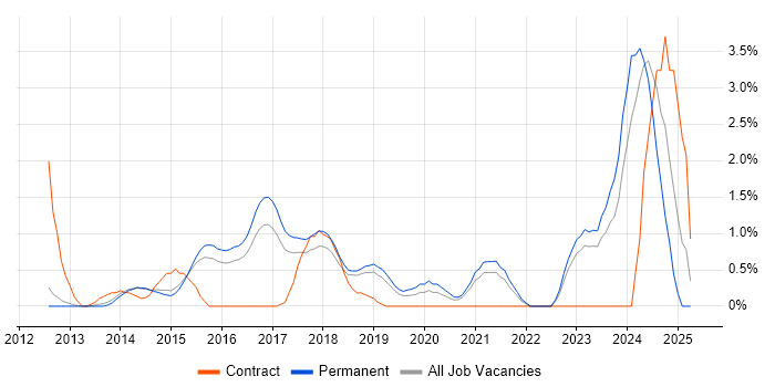 Job vacancy trend for Clean Code in Maidenhead