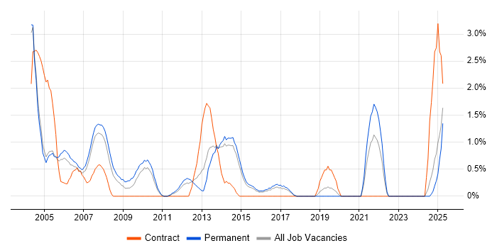 Job vacancy trend for Client/Server in Maidenhead