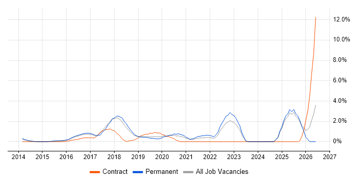 Cloud Security job vacancy trend in Maidenhead