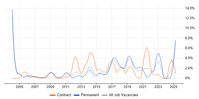 Job vacancy trend for Coaching in Maidenhead Job vacancy trend for Coaching in Maidenhead