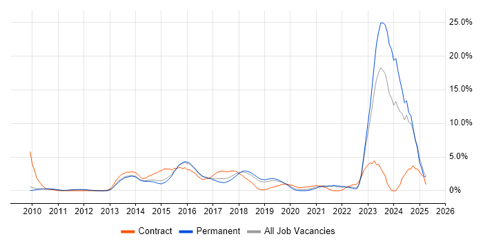 Job vacancy trend for Collaborative Working in Maidenhead