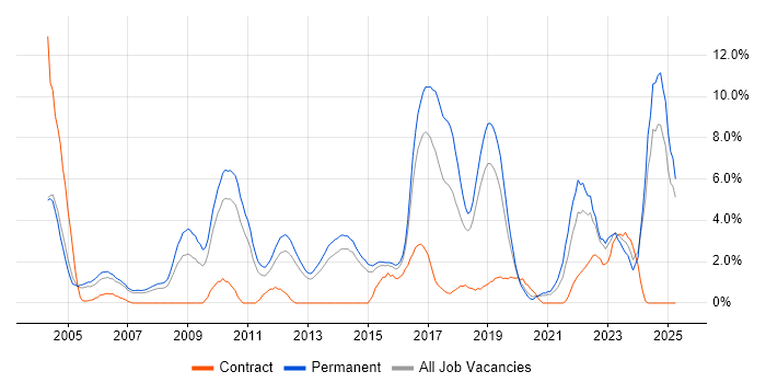 Job vacancy trend for Computer Science Degree in Maidenhead Job vacancy trend for Computer Science Degree in Maidenhead