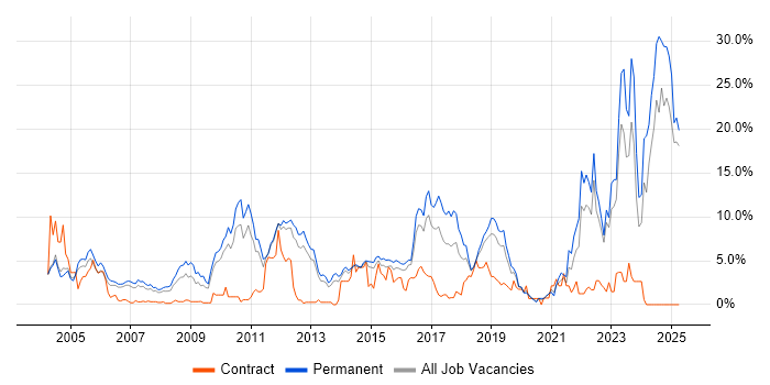 Job vacancy trend for Computer Science in Maidenhead Job vacancy trend for Computer Science in Maidenhead