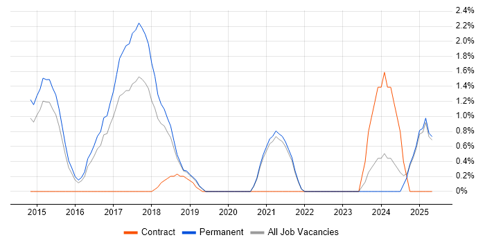 Job vacancy trend for Concur in Maidenhead Job vacancy trend for Concur in Maidenhead
