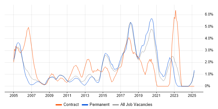 Job vacancy trend for Configuration Management in Maidenhead Job vacancy trend for Configuration Management in Maidenhead