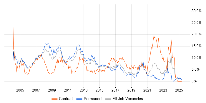 Job vacancy trend for Consultant in Maidenhead Job vacancy trend for Consultant in Maidenhead