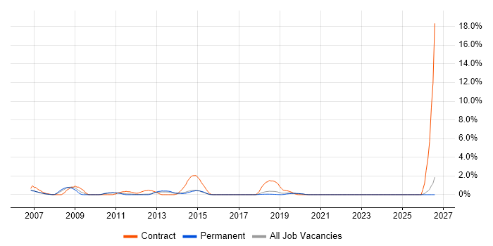 CRM Manager job vacancy trend in Maidenhead