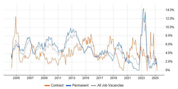 Job vacancy trend for CRM in Maidenhead Job vacancy trend for CRM in Maidenhead
