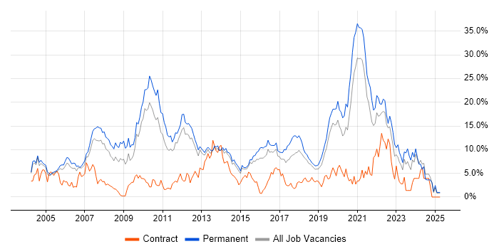 Job vacancy trend for C# in Maidenhead Job vacancy trend for C# in Maidenhead