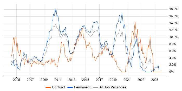 CSS job vacancy trend in Maidenhead