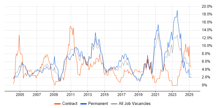 Job vacancy trend for Customer Service in Maidenhead