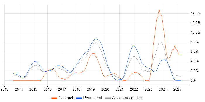 Job vacancy trend for Cybersecurity in Maidenhead