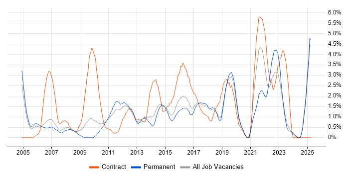 Job vacancy trend for Data Analysis in Maidenhead Job vacancy trend for Data Analysis in Maidenhead