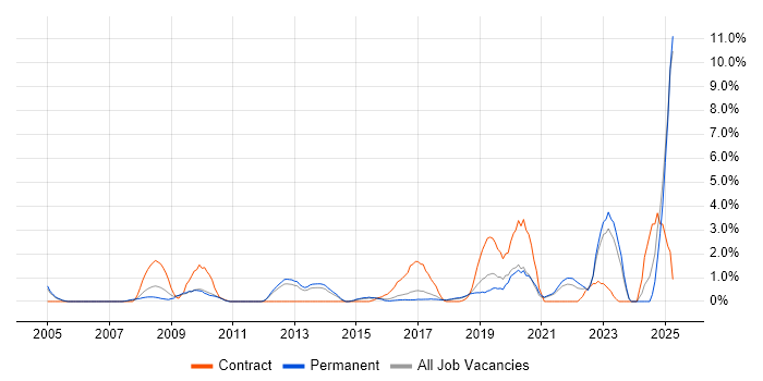 Job vacancy trend for Data Architecture in Maidenhead Job vacancy trend for Data Architecture in Maidenhead