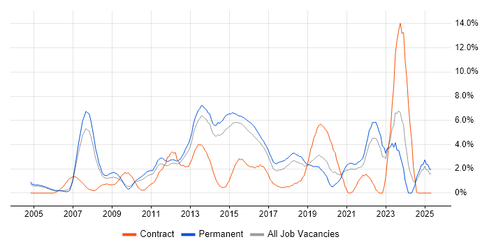 Job vacancy trend for Data Centre in Maidenhead Job vacancy trend for Data Centre in Maidenhead