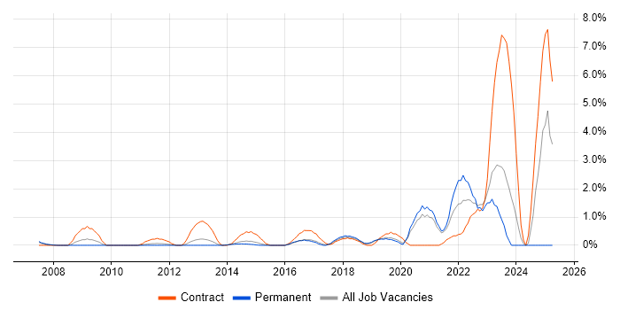 Job vacancy trend for Data Engineer in Maidenhead