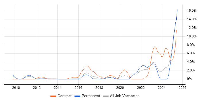 Job vacancy trend for Data Governance in Maidenhead