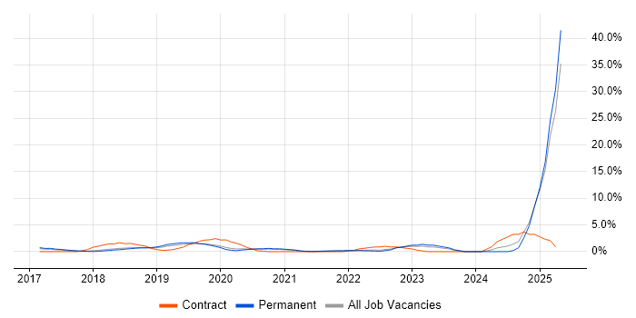 Job vacancy trend for Data Lake in Maidenhead