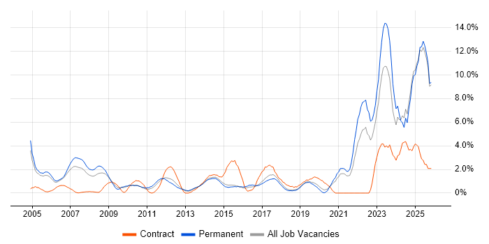 Data Management job vacancy trend in Maidenhead