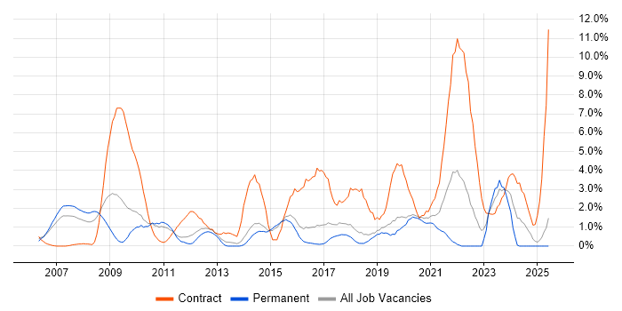 Job vacancy trend for Data Migration in Maidenhead