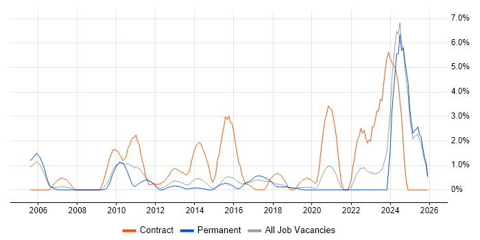 Data Mining job vacancy trend in Maidenhead