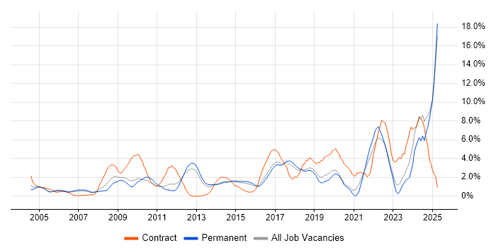 Job vacancy trend for Data Modelling in Maidenhead Job vacancy trend for Data Modelling in Maidenhead