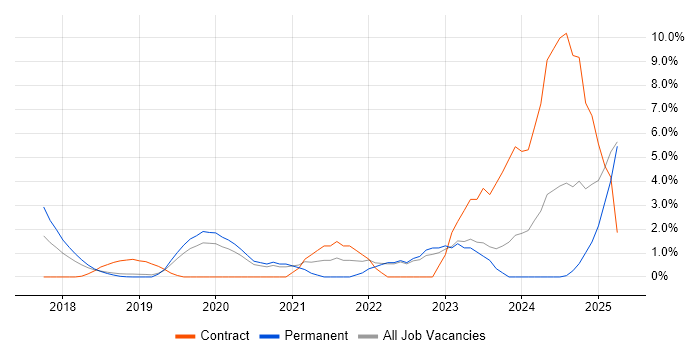 Job vacancy trend for Data Pipeline in Maidenhead