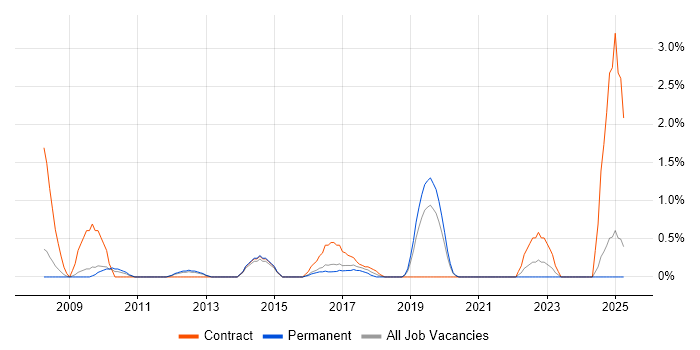 Job vacancy trend for Data Protection Act in Maidenhead