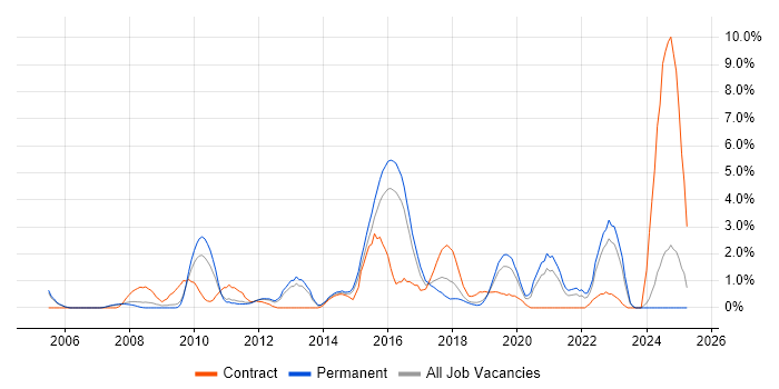 Job vacancy trend for Data Protection in Maidenhead