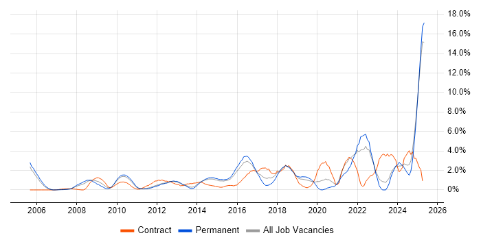 Job vacancy trend for Data Quality in Maidenhead Job vacancy trend for Data Quality in Maidenhead