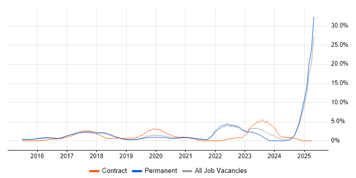 Job vacancy trend for Data Science in Maidenhead Job vacancy trend for Data Science in Maidenhead