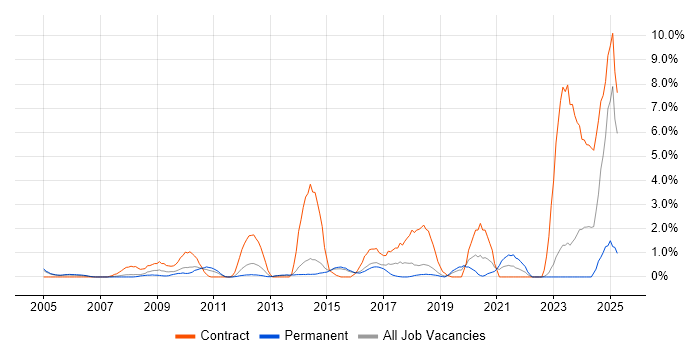 Job vacancy trend for Data Structures in Maidenhead