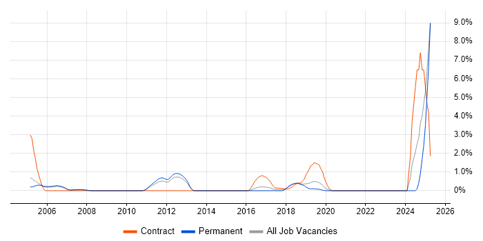 Job vacancy trend for Data Transformation in Maidenhead