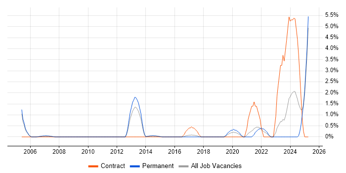 Job vacancy trend for Data Validation in Maidenhead Job vacancy trend for Data Validation in Maidenhead
