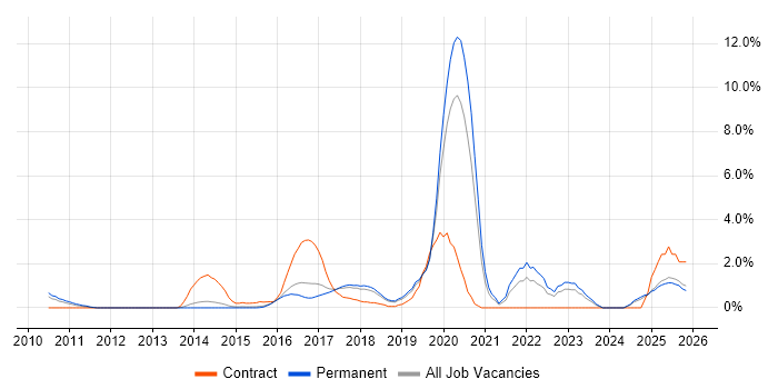 Data Visualisation job vacancy trend in Maidenhead