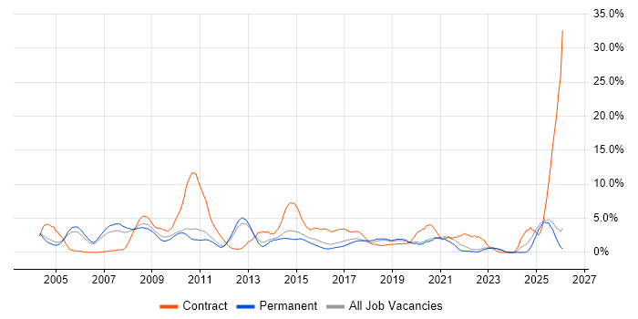 Data Warehouse job vacancy trend in Maidenhead