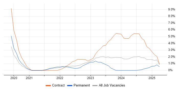 Job vacancy trend for Databricks in Maidenhead