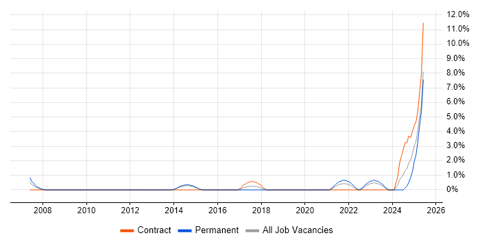 Job vacancy trend for DataOps in Maidenhead Job vacancy trend for DataOps in Maidenhead