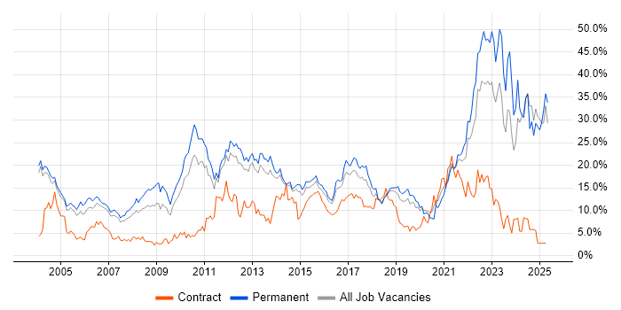 Job vacancy trend for Degree in Maidenhead Job vacancy trend for Degree in Maidenhead