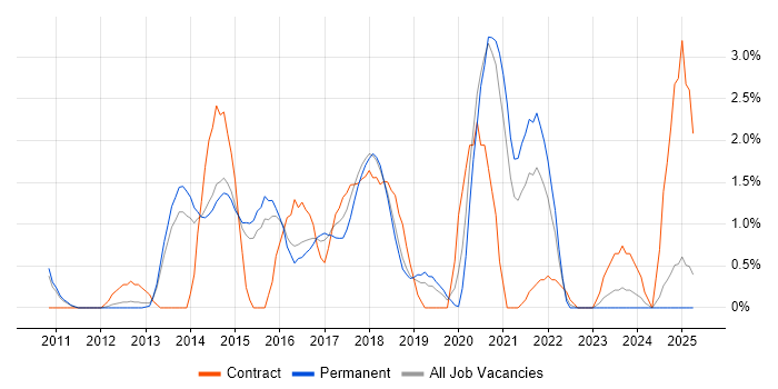 Job vacancy trend for Deployment Automation in Maidenhead