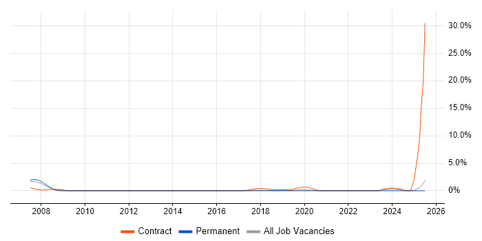 Job vacancy trend for Deployment Engineer in Maidenhead