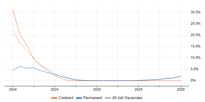 Design for Manufacturing job vacancy trend in Maidenhead