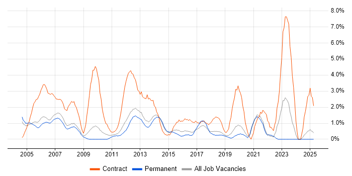 Job vacancy trend for Desktop Support in Maidenhead