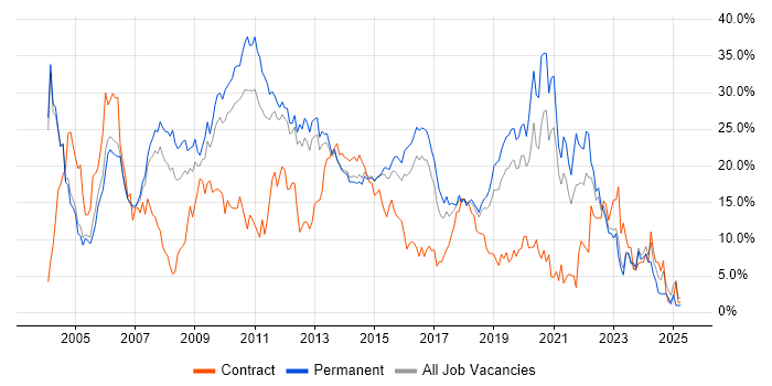 Job vacancy trend for Developer in Maidenhead