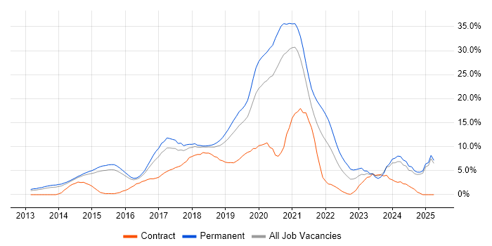 Job vacancy trend for DevOps in Maidenhead Job vacancy trend for DevOps in Maidenhead