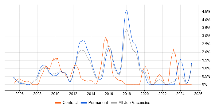 Job vacancy trend for Disaster Recovery in Maidenhead Job vacancy trend for Disaster Recovery in Maidenhead