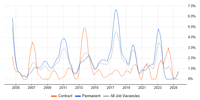 Job vacancy trend for .NET Framework in Maidenhead Job vacancy trend for .NET Framework in Maidenhead